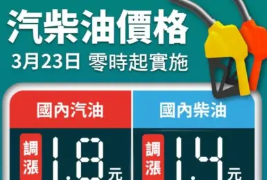 國際油價飆升 中油吸收13.2元及15.5元 下週油價漲1.8元及1.4元