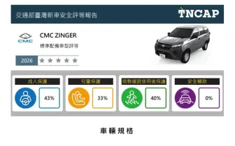 TNCAP 2026｜中華《Zinger》評等結果 顯示國產商旅車轉型壓力