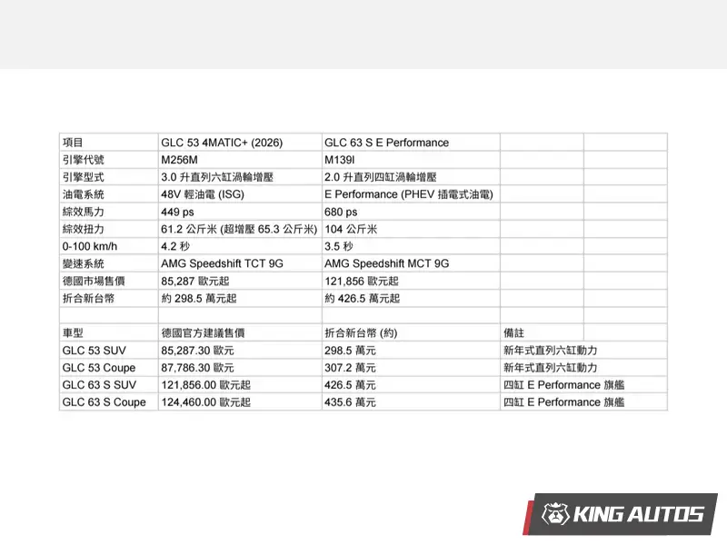 GLC 53 與 GLC 63 間有著極大的價格斷層。若以 SUV 車型比較，兩者價差高達 36,568 歐元（約新台幣 128 萬元）。