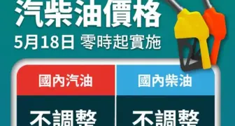 中油累積吸收148.2億元 下禮拜油價不調整