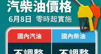 油價連10凍！中油累積吸收172.7億元