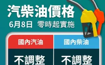 油價連10凍！中油累積吸收172.7億元