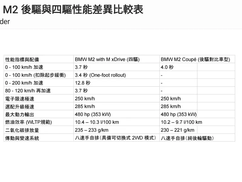 得益於 M xDrive 帶來的彈射起步優勢，新型 M2 四驅車型展現出更為強悍的短跑實力。在四驅系統的加持下，車輛的各項加速數據皆超越了純後驅車型。