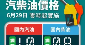 油價快訊｜20260629(一)0點起｜汽油降1元 柴油降7角
