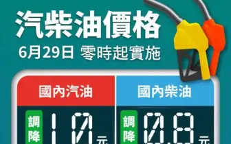 油價快訊｜20260629(一)0點起｜汽油降1元 柴油降7角