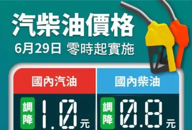 油價快訊｜20260629(一)0點起｜汽油降1元 柴油降7角