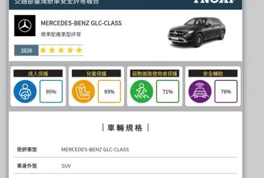 TNCAP新規章測試 Mercedes-Benz GLC 展現豪華本色 高標奪下五星安全評等