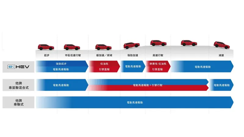 ▲Honda e:HEV電油動力系統,引擎多半作為發電使用,只有在低油耗的緩加速/爬坡,以及高速行駛時直接驅動車輛,兼具油耗與行車質感。