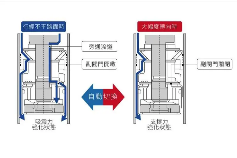 ▲ARD振幅反應避震器,藉由副閥門的啟閉,具備吸震與支撐兩種狀態,帶來優異的行車質感。