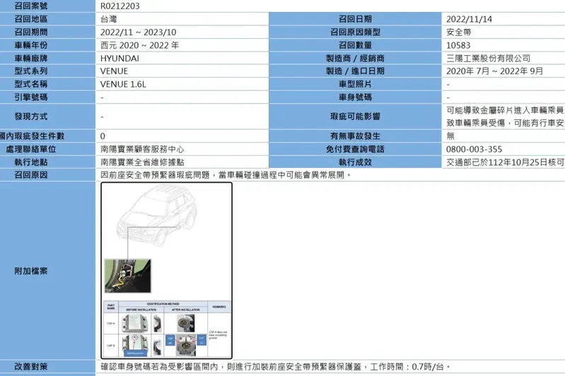規格表沒提到雙前座安全帶,不過南陽Hyundai Venue曾因雙前座安全帶預縮瑕疵召回逾萬輛車,代表這輛車雙前座的安全帶有預縮功能。