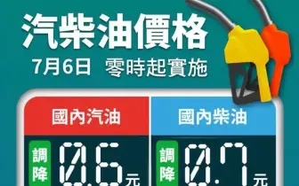 油價快訊｜20260706(一)0點起｜汽油降6角 柴油7角