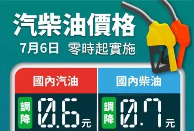 油價快訊｜20260706(一)0點起｜汽油降6角 柴油7角