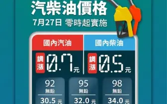 油價快訊｜20260727(一)0點起｜汽油漲7角 柴油漲5角