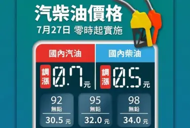 油價快訊｜20260727(一)0點起｜汽油漲7角 柴油漲5角