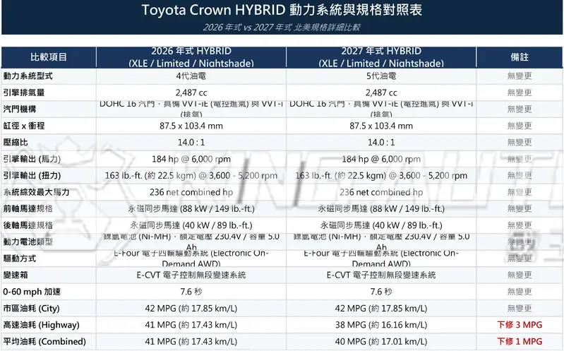 官方宣稱2027年式美規toyota crown導入五代油電系統,但其硬體架構與2026年式一樣,唯一差別是更耗油了一點。推測應該是原廠新聞稿不同人寫的才會這樣。2027年式新聞稿的聯絡人是Breanne McCallop,2026年式則是Paul Hogard。