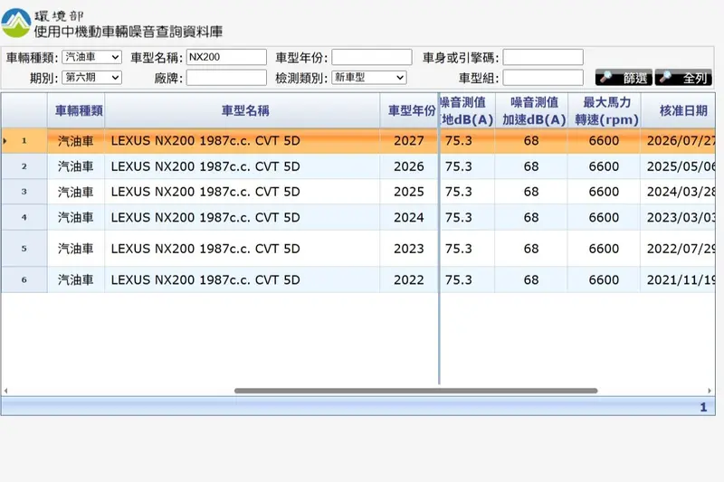 台灣2022~2027年式Lexus NX200噪音送測結果都一樣,動力系統也都一樣。