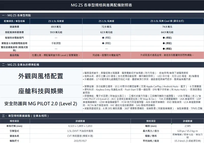 ▲全新 2027 年式 MG ZS車系提供 3 車型,各有各的產品優勢。