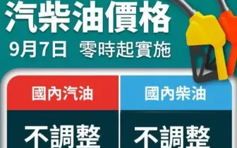 油價快訊｜20260907(一)0點起｜汽油不調整 柴油不調整