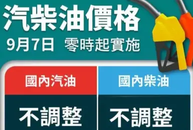 油價快訊｜20260907(一)0點起｜汽油不調整 柴油不調整