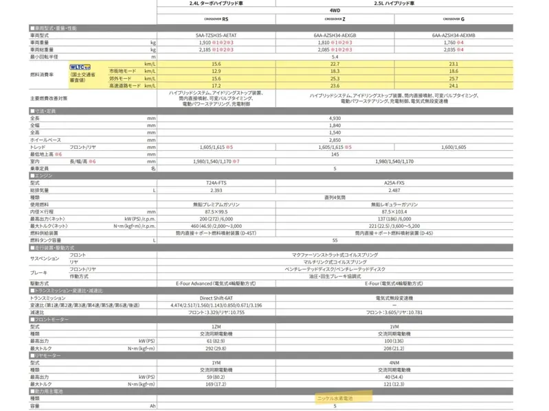 日規小改款Crown Crossover全車系使用鎳氫電池
