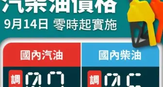 油價快訊｜20260914(一)0點起｜汽油漲7角 柴油漲6角