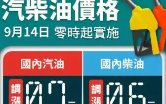 油價快訊｜20260914(一)0點起｜汽油漲7角 柴油漲6角