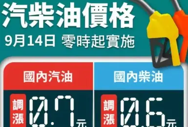 油價快訊｜20260914(一)0點起｜汽油漲7角 柴油漲6角
