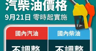 油價快訊｜中油擴大成本吸收 下禮拜油價不調整