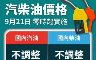 油價快訊｜中油擴大成本吸收 下禮拜油價不調整