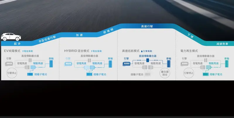 ▲ZR-V e:HEV 電油系統運用解析，鋰電池在充電與放電間取得完美平衡。