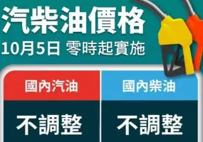中油加碼吸收 下禮拜油價不調整