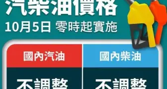 中油加碼吸收 下禮拜油價不調整