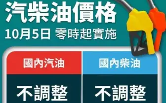 中油加碼吸收 下禮拜油價不調整