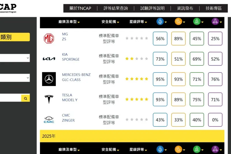 TNCAP今年執行標準更嚴格的第二版規則，目前只有GLC與Model Y獲得最高五星評價。