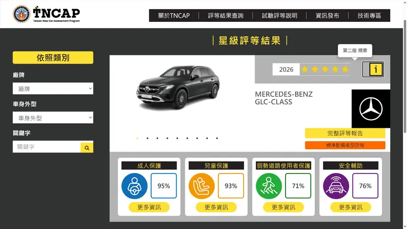 ▲Mercedes-Benz GLC 是目前 TNCAP 第二版規章中唯一最高 5 星評價的燃油車
